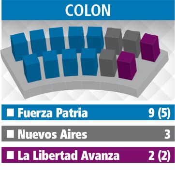 Uno por uno: el reparto de bancas en los Deliberantes de la Segunda