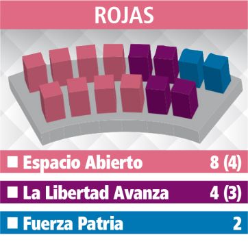Uno por uno: el reparto de bancas en los Deliberantes de la Segunda