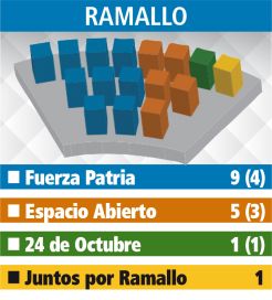 Uno por uno: el reparto de bancas en los Deliberantes de la Segunda