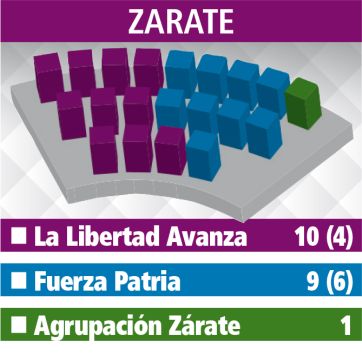 Uno por uno: el reparto de bancas en los Deliberantes de la Segunda