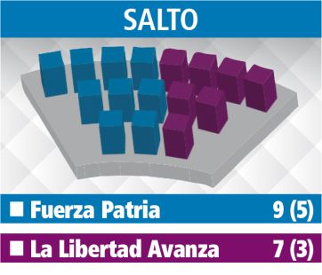 Uno por uno: el reparto de bancas en los Deliberantes de la Segunda