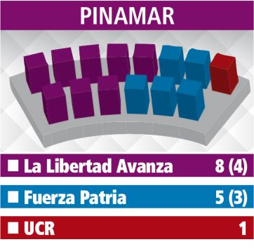 Los Concejos Deliberantes: el reparto de poder en la Quinta