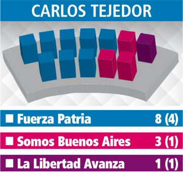 Cuarta Sección: cómo se reparten las bancas en todos los HCD