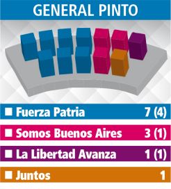 Cuarta Sección: cómo se reparten las bancas en todos los HCD