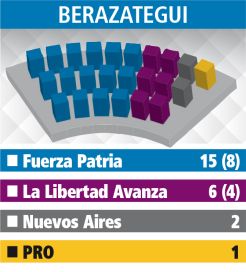 Hegemonía de Fuerza Patria en el reparto de escaños en los Concejos de la Tercera