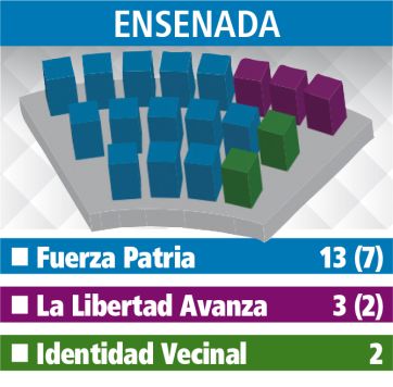 Hegemonía de Fuerza Patria en el reparto de escaños en los Concejos de la Tercera