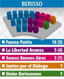Hegemonía de Fuerza Patria en el reparto de escaños en los Concejos de la Tercera
