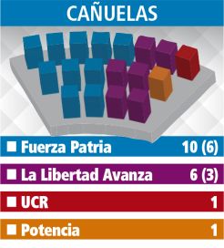 Hegemonía de Fuerza Patria en el reparto de escaños en los Concejos de la Tercera