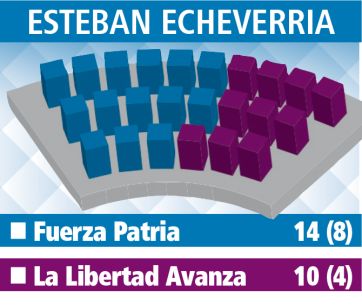 Hegemonía de Fuerza Patria en el reparto de escaños en los Concejos de la Tercera