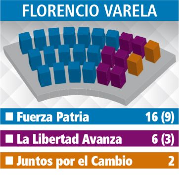 Hegemonía de Fuerza Patria en el reparto de escaños en los Concejos de la Tercera