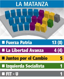 Hegemonía de Fuerza Patria en el reparto de escaños en los Concejos de la Tercera