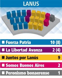 Hegemonía de Fuerza Patria en el reparto de escaños en los Concejos de la Tercera