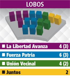 Hegemonía de Fuerza Patria en el reparto de escaños en los Concejos de la Tercera