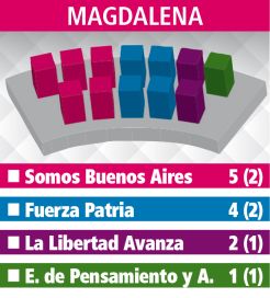Hegemonía de Fuerza Patria en el reparto de escaños en los Concejos de la Tercera