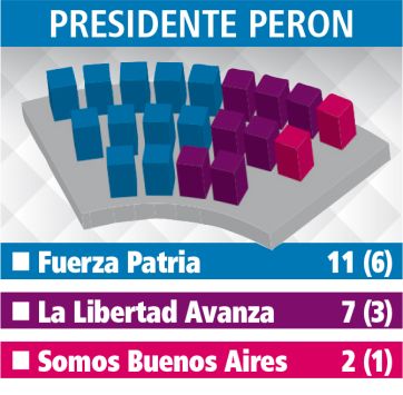 Hegemonía de Fuerza Patria en el reparto de escaños en los Concejos de la Tercera