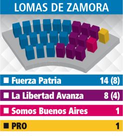 Hegemonía de Fuerza Patria en el reparto de escaños en los Concejos de la Tercera