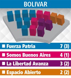 Dos se aseguraron la mayoría y el resto a negociar: Séptima Sección