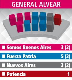 Dos se aseguraron la mayoría y el resto a negociar: Séptima Sección