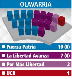 Dos se aseguraron la mayoría y el resto a negociar: Séptima Sección