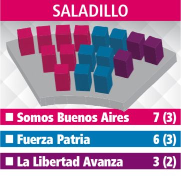 Dos se aseguraron la mayoría y el resto a negociar: Séptima Sección