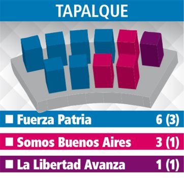 Dos se aseguraron la mayoría y el resto a negociar: Séptima Sección