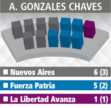 Los alcaldes de la Sexta miran con atención la nueva conformación de los Concejos