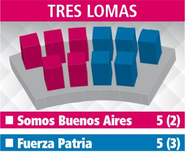 Los alcaldes de la Sexta miran con atención la nueva conformación de los Concejos