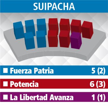 El panorama para los intendentes con los nuevos concejos: Primera Sección