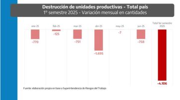 Provincia vuelve a la carga contra Nación y denuncia el cierre de 17.000 empresas
