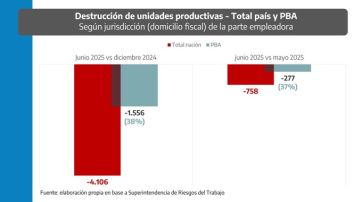 Provincia vuelve a la carga contra Nación y denuncia el cierre de 17.000 empresas