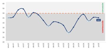 En la economía real no hay rebote: cayeron la producción, el empleo y el consumo