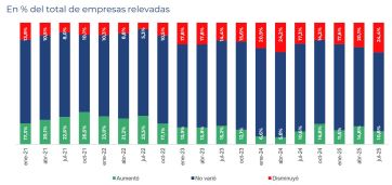 En la economía real no hay rebote: cayeron la producción, el empleo y el consumo