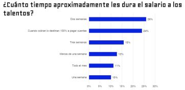 En la economía real no hay rebote: cayeron la producción, el empleo y el consumo