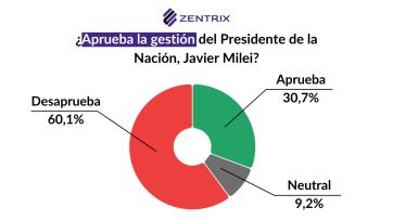 Elecciones: Fuerza Patria casi seis arriba y una tendencia que preocupa a la Rosada