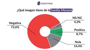 Elecciones: Fuerza Patria casi seis arriba y una tendencia que preocupa a la Rosada