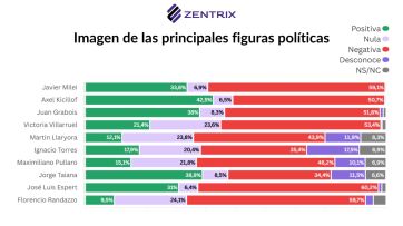 Elecciones: Fuerza Patria casi seis arriba y una tendencia que preocupa a la Rosada