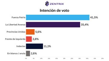 Elecciones: Fuerza Patria casi seis arriba y una tendencia que preocupa a la Rosada