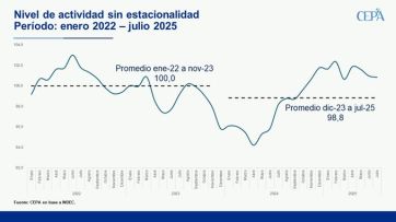 Advierten que la economía “rebotaría” menos de lo esperado