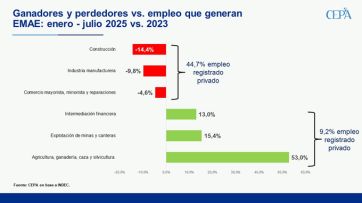 Advierten que la economía “rebotaría” menos de lo esperado