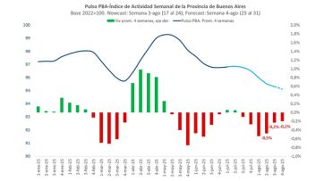 Advierten que la economía “rebotaría” menos de lo esperado