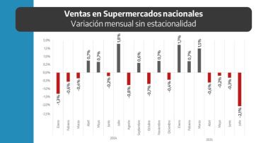 Consumo en baja: los pies de barro que complican el modelo económico nacional