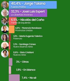 El peronismo aprovecha la caída de Milei y se entusiasma para ganar en octubre