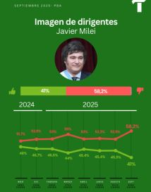 El peronismo aprovecha la caída de Milei y se entusiasma para ganar en octubre