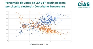 El Conurbano habla por las urnas: la nueva advertencia de una sociedad rota