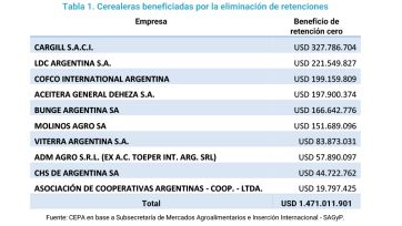Retenciones: quiénes fueron los grandes y pocos ganadores de la medida de Milei
