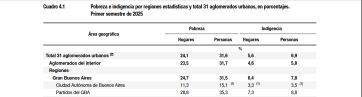 Qué datos arrojó el Indec sobre la pobreza en la provincia de Buenos Aires