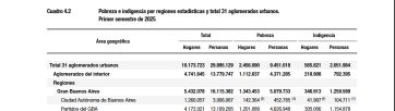 Qué datos arrojó el Indec sobre la pobreza en la provincia de Buenos Aires