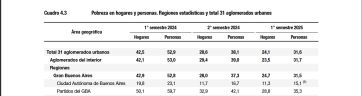 Qué datos arrojó el Indec sobre la pobreza en la provincia de Buenos Aires