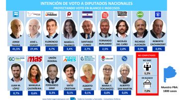 El peronismo mira números y se entusiasma de cara al 26 de octubre