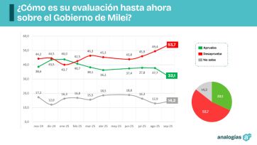 Desgaste acelerado: la imagen de Milei cae y el 53% habla de crisis